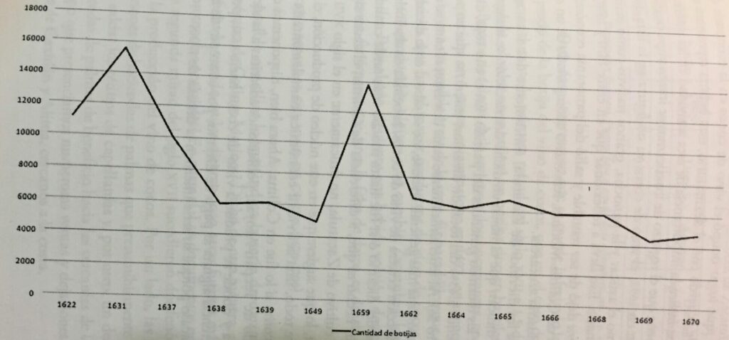 Vino de cocos production 1622-1670